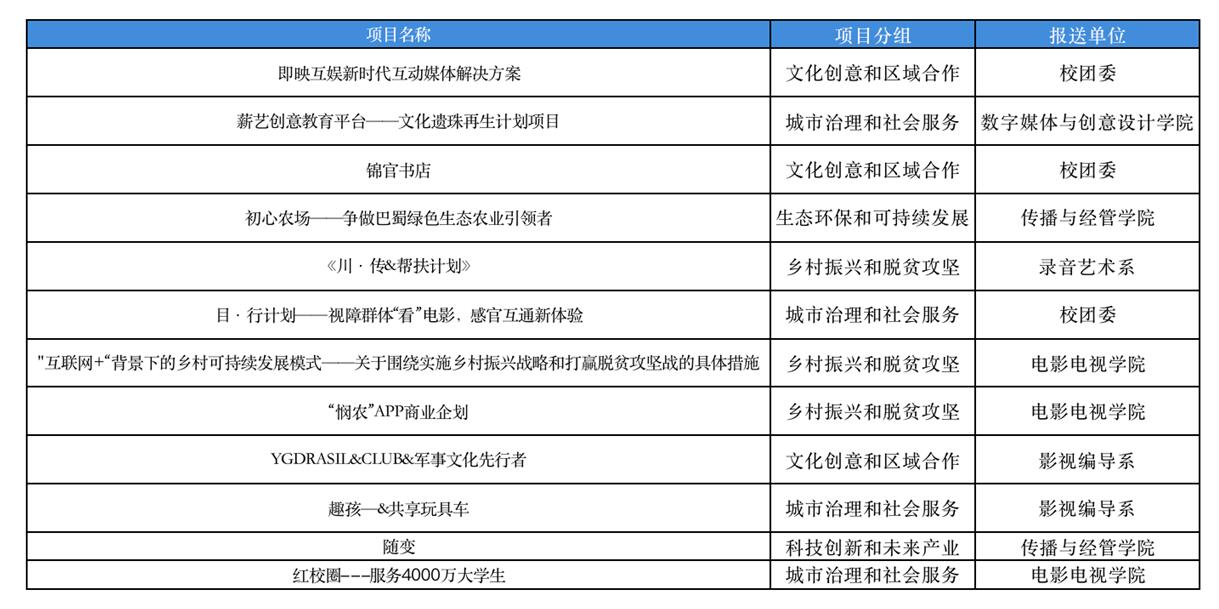 第十二届“挑战杯”中国大学生创业计划竞赛省赛晋级赛名单 