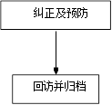 回访并归档,纠正及预防