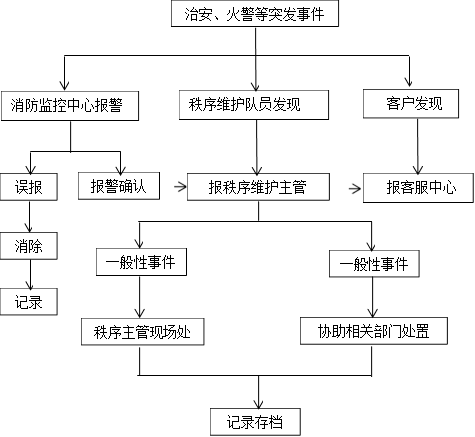 治安、火警等突发事件,秩序维护队员发现,客户发现,消防监控中心报警,误报,消除,记录,报警确认,报秩序维护主管,报客服中心,记录存档,秩序主管现场处置,一般性事件,协助相关部门处置,一般性事件