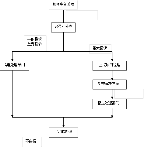 投诉事务受理,记录、分类,一般投诉 重要投诉,重大投诉,指定处理部门,上报项目经理,制定解决方案,指定处理部门,完成处理,不合格