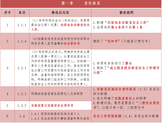 高等学校实验室安全检查项目表（2023年)|修订的60条主要内容！